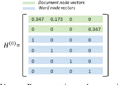 Figure 1 for InducT-GCN: Inductive Graph Convolutional Networks for Text Classification