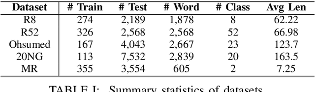 Figure 3 for InducT-GCN: Inductive Graph Convolutional Networks for Text Classification