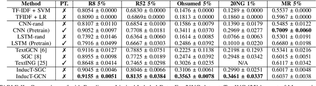 Figure 4 for InducT-GCN: Inductive Graph Convolutional Networks for Text Classification