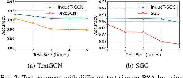 Figure 2 for InducT-GCN: Inductive Graph Convolutional Networks for Text Classification
