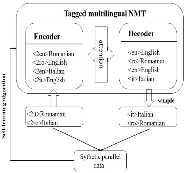 Figure 1 for Improving Zero-shot Multilingual Neural Machine Translation for Low-Resource Languages