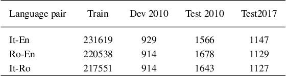 Figure 2 for Improving Zero-shot Multilingual Neural Machine Translation for Low-Resource Languages