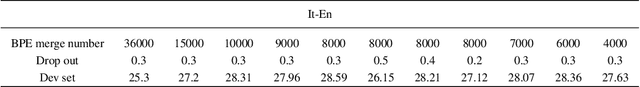 Figure 3 for Improving Zero-shot Multilingual Neural Machine Translation for Low-Resource Languages