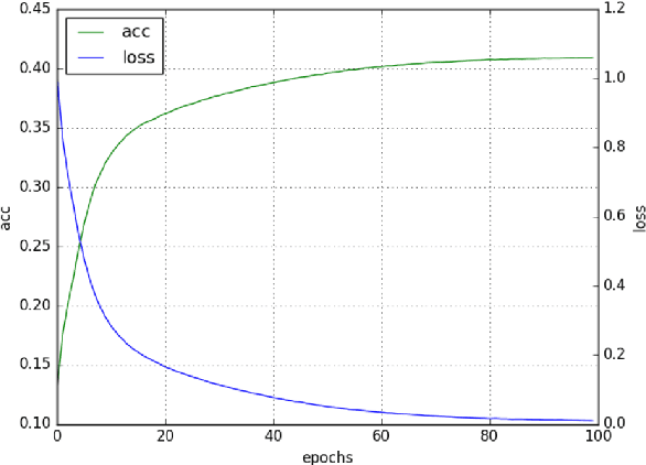 Figure 1 for Normalization of Transliterated Words in Code-Mixed Data Using Seq2Seq Model & Levenshtein Distance