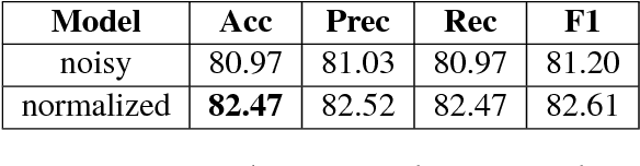 Figure 3 for Normalization of Transliterated Words in Code-Mixed Data Using Seq2Seq Model & Levenshtein Distance