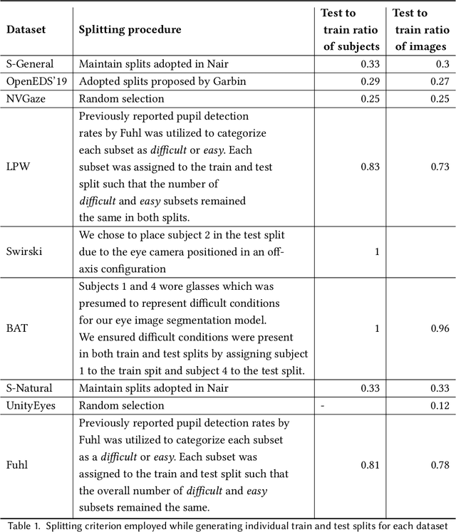 Figure 3 for EllSeg-Gen, towards Domain Generalization for head-mounted eyetracking