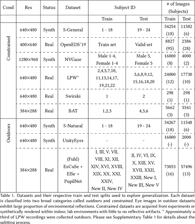 Figure 2 for EllSeg-Gen, towards Domain Generalization for head-mounted eyetracking