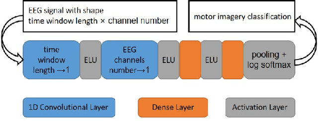 Figure 2 for Model-Agnostic Meta-Learning for EEG Motor Imagery Decoding in Brain-Computer-Interfacing