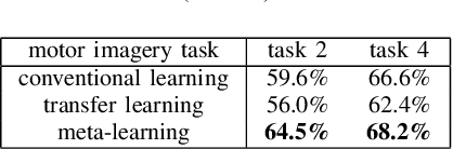 Figure 4 for Model-Agnostic Meta-Learning for EEG Motor Imagery Decoding in Brain-Computer-Interfacing