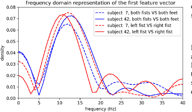 Figure 3 for Model-Agnostic Meta-Learning for EEG Motor Imagery Decoding in Brain-Computer-Interfacing