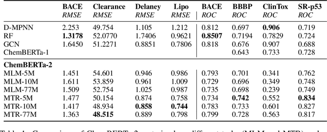 Figure 2 for ChemBERTa-2: Towards Chemical Foundation Models