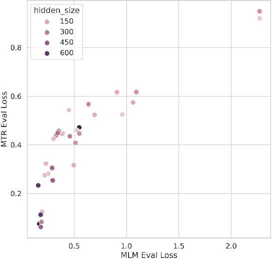 Figure 3 for ChemBERTa-2: Towards Chemical Foundation Models