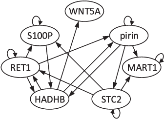 Figure 1 for Control of Gene Regulatory Networks with Noisy Measurements and Uncertain Inputs