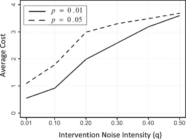 Figure 4 for Control of Gene Regulatory Networks with Noisy Measurements and Uncertain Inputs