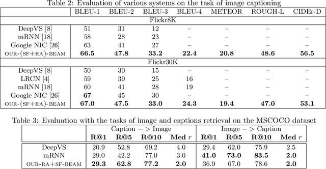 Figure 4 for Aligning where to see and what to tell: image caption with region-based attention and scene factorization