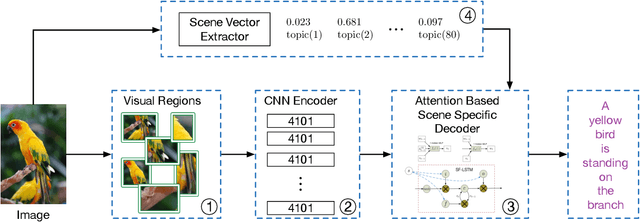 Figure 1 for Aligning where to see and what to tell: image caption with region-based attention and scene factorization