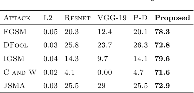 Figure 2 for Using an ensemble color space model to tackle adversarial examples