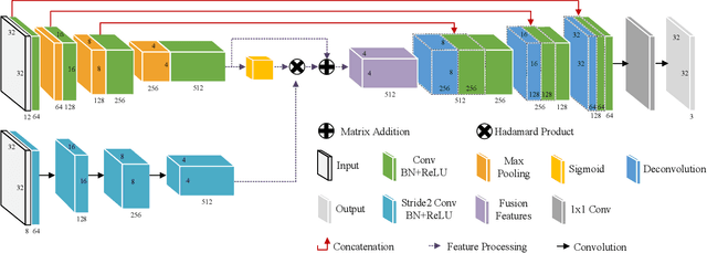 Figure 3 for A Video Anomaly Detection Framework based on Appearance-Motion Semantics Representation Consistency