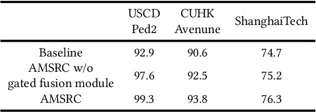 Figure 4 for A Video Anomaly Detection Framework based on Appearance-Motion Semantics Representation Consistency