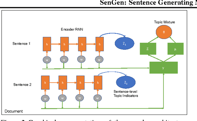 Figure 3 for SenGen: Sentence Generating Neural Variational Topic Model