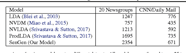 Figure 2 for SenGen: Sentence Generating Neural Variational Topic Model
