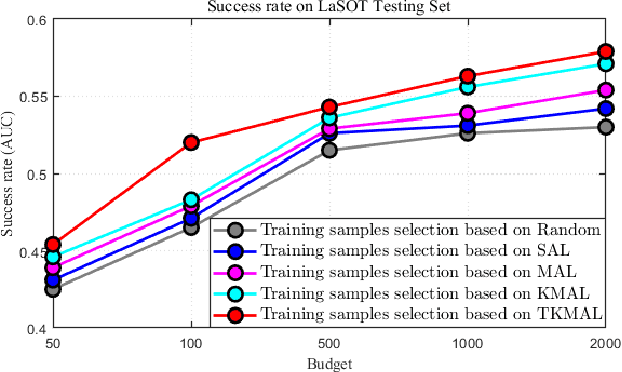 Figure 4 for Active Learning for Deep Visual Tracking