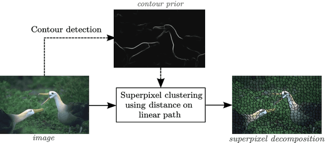 Figure 2 for SCALP: Superpixels with Contour Adherence using Linear Path
