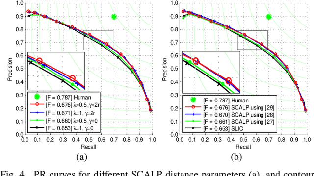 Figure 4 for SCALP: Superpixels with Contour Adherence using Linear Path