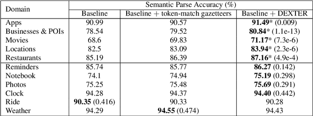 Figure 4 for DEXTER: Deep Encoding of External Knowledge for Named Entity Recognition in Virtual Assistants