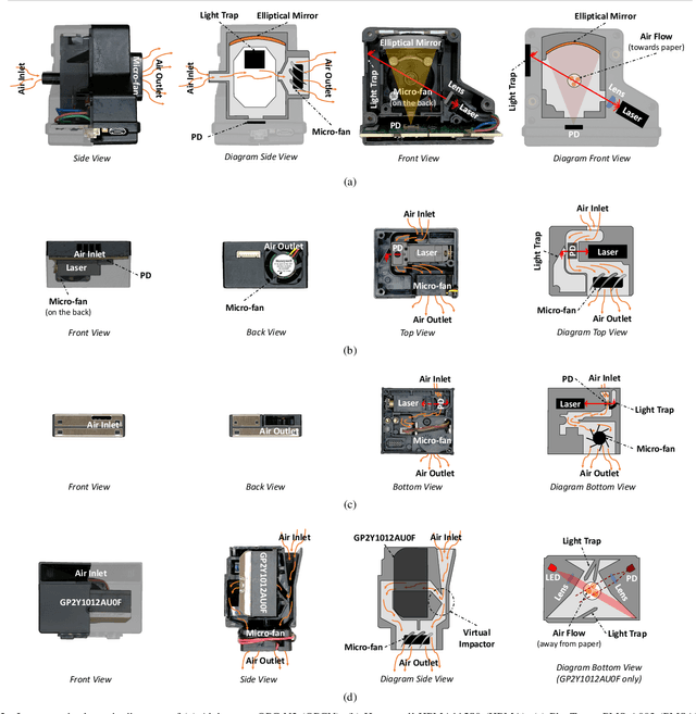 Figure 4 for Field Evaluation of Four Low-cost PM Sensors and Design, Development and Field Evaluation of A Wearable PM Exposure Monitoring System