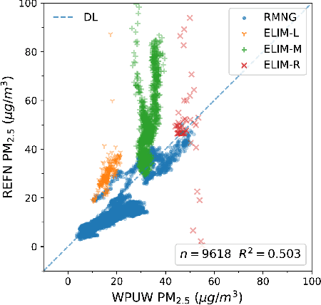 Figure 2 for Field Evaluation of Four Low-cost PM Sensors and Design, Development and Field Evaluation of A Wearable PM Exposure Monitoring System