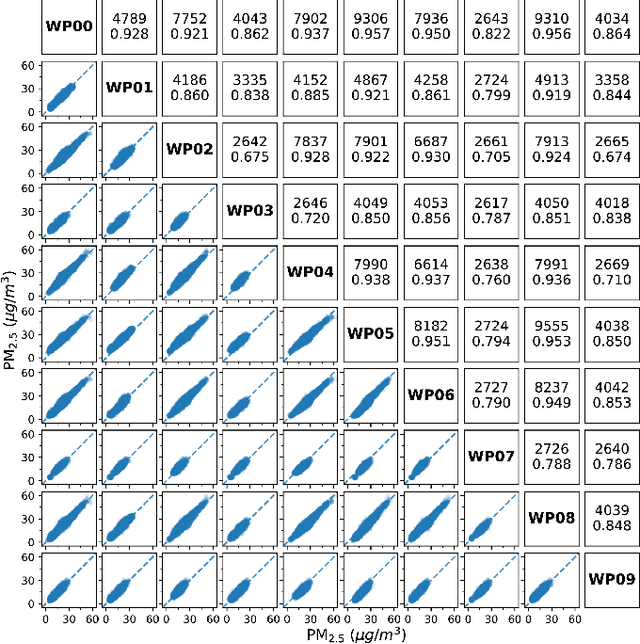 Figure 3 for Field Evaluation of Four Low-cost PM Sensors and Design, Development and Field Evaluation of A Wearable PM Exposure Monitoring System