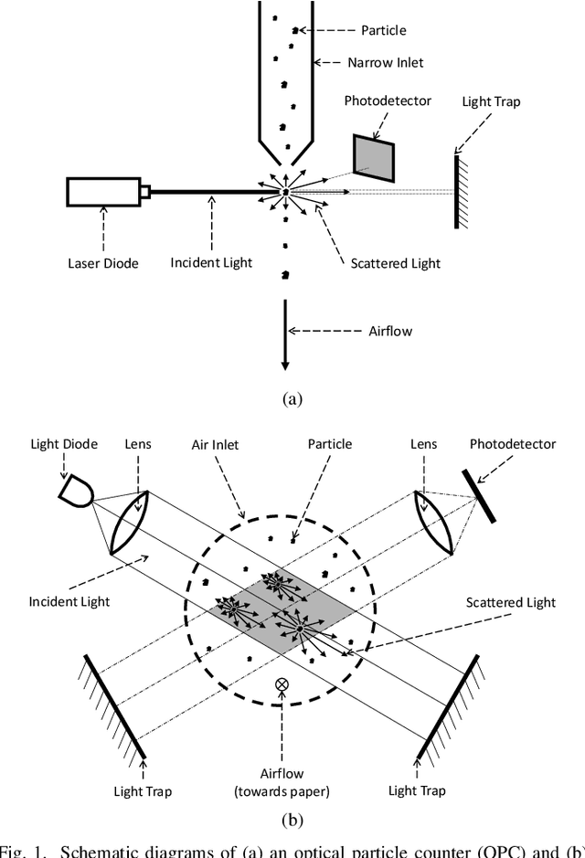 Figure 1 for Field Evaluation of Four Low-cost PM Sensors and Design, Development and Field Evaluation of A Wearable PM Exposure Monitoring System
