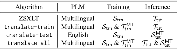 Figure 3 for Synergy with Translation Artifacts for Training and Inference in Multilingual Tasks
