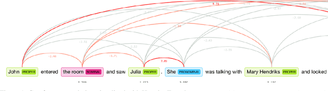 Figure 1 for Mind the GAP: A Balanced Corpus of Gendered Ambiguous Pronouns