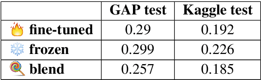 Figure 2 for Mind the GAP: A Balanced Corpus of Gendered Ambiguous Pronouns