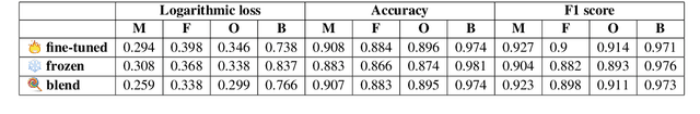 Figure 3 for Mind the GAP: A Balanced Corpus of Gendered Ambiguous Pronouns