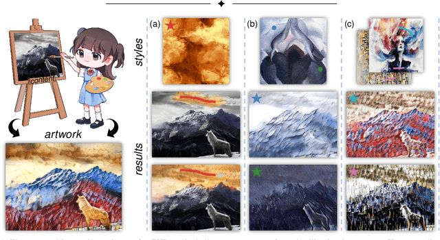 Figure 1 for Interactive Style Transfer: All is Your Palette
