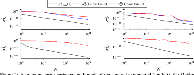 Figure 2 for Posterior Variance Analysis of Gaussian Processes with Application to Average Learning Curves