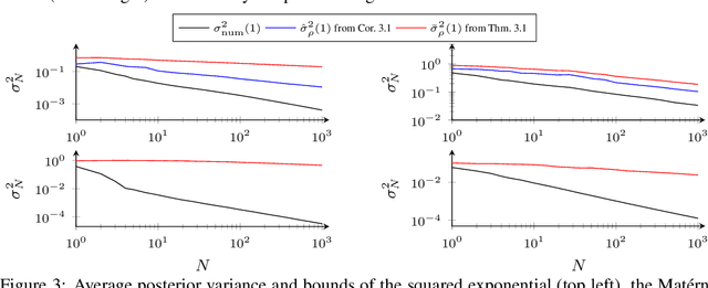 Figure 3 for Posterior Variance Analysis of Gaussian Processes with Application to Average Learning Curves
