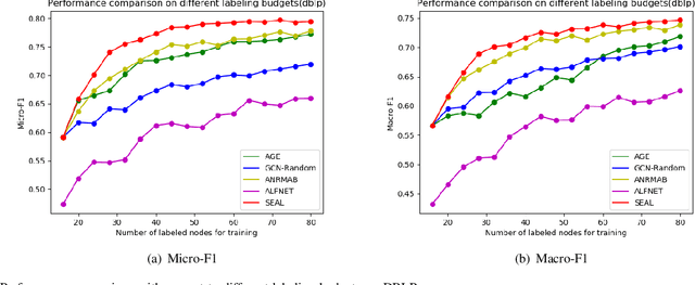 Figure 4 for Semi-supervised Adversarial Active Learning on Attributed Graphs