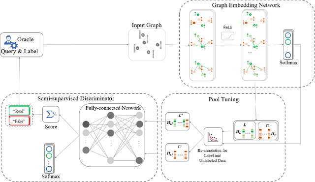Figure 1 for Semi-supervised Adversarial Active Learning on Attributed Graphs