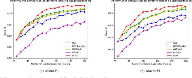 Figure 2 for Semi-supervised Adversarial Active Learning on Attributed Graphs