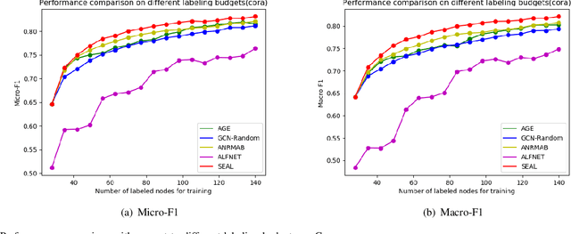Figure 3 for Semi-supervised Adversarial Active Learning on Attributed Graphs