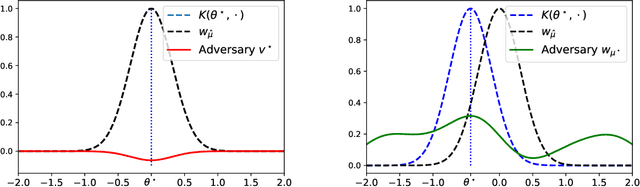 Figure 1 for A Note on Optimizing Distributions using Kernel Mean Embeddings