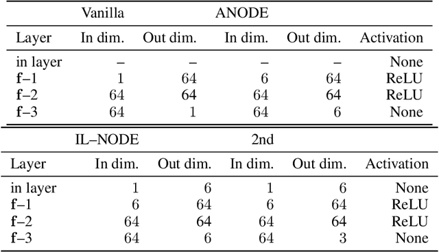 Figure 4 for Dissecting Neural ODEs