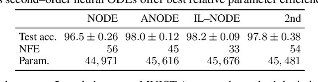 Figure 2 for Dissecting Neural ODEs