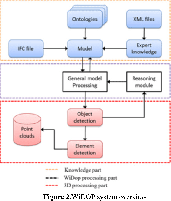 Figure 2 for Integration of knowledge to support automatic object reconstruction from images and 3D data