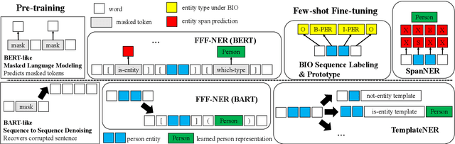 Figure 1 for Formulating Few-shot Fine-tuning Towards Language Model Pre-training: A Pilot Study on Named Entity Recognition