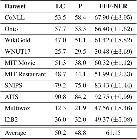 Figure 2 for Formulating Few-shot Fine-tuning Towards Language Model Pre-training: A Pilot Study on Named Entity Recognition